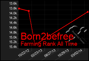 Total Graph of Born2befree