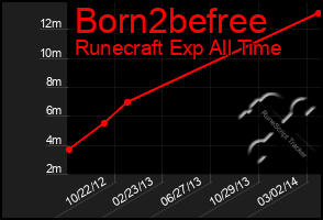 Total Graph of Born2befree