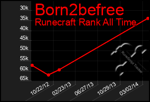 Total Graph of Born2befree