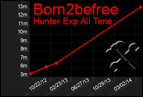 Total Graph of Born2befree