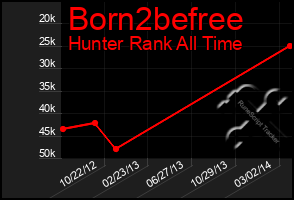 Total Graph of Born2befree