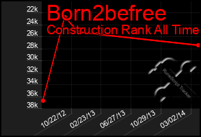 Total Graph of Born2befree