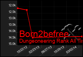 Total Graph of Born2befree