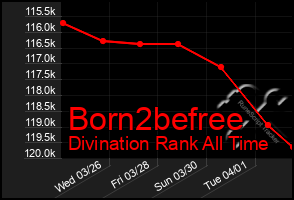 Total Graph of Born2befree