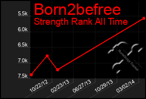 Total Graph of Born2befree