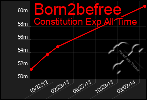 Total Graph of Born2befree