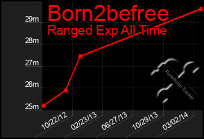 Total Graph of Born2befree