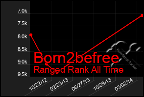 Total Graph of Born2befree