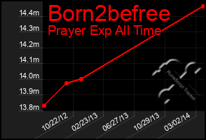 Total Graph of Born2befree