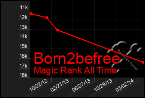 Total Graph of Born2befree