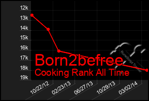 Total Graph of Born2befree