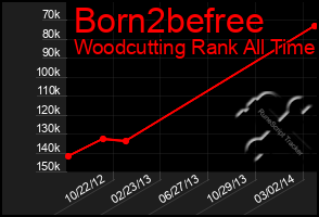 Total Graph of Born2befree