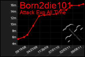 Total Graph of Born2die101