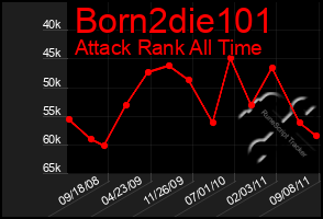 Total Graph of Born2die101