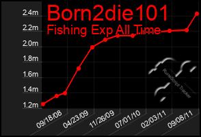 Total Graph of Born2die101