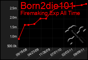 Total Graph of Born2die101