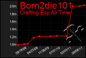 Total Graph of Born2die101