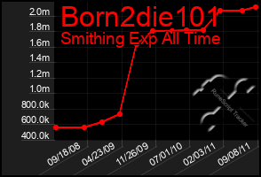 Total Graph of Born2die101