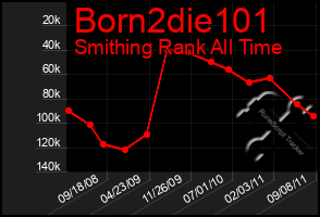 Total Graph of Born2die101