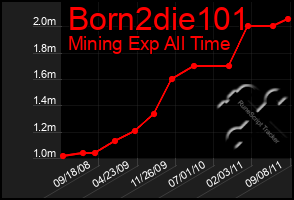 Total Graph of Born2die101