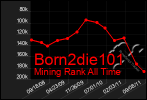 Total Graph of Born2die101