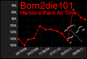 Total Graph of Born2die101