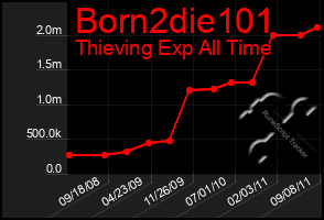 Total Graph of Born2die101