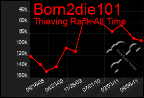 Total Graph of Born2die101