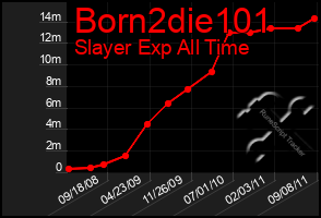 Total Graph of Born2die101