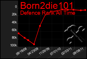Total Graph of Born2die101