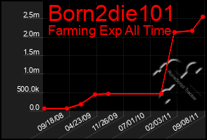 Total Graph of Born2die101