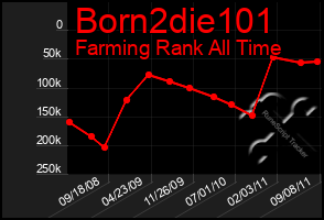 Total Graph of Born2die101