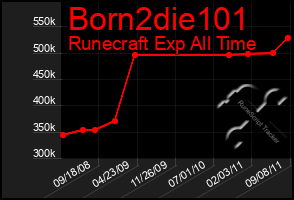 Total Graph of Born2die101