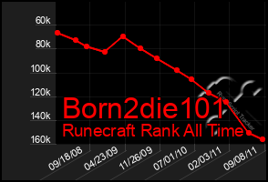 Total Graph of Born2die101