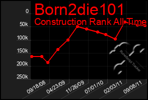 Total Graph of Born2die101