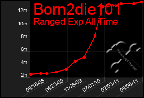 Total Graph of Born2die101