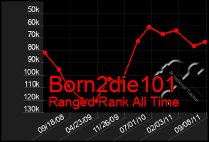 Total Graph of Born2die101