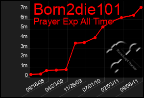 Total Graph of Born2die101