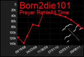 Total Graph of Born2die101