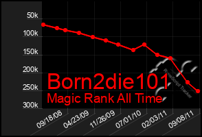 Total Graph of Born2die101