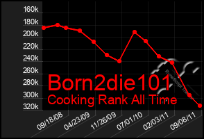 Total Graph of Born2die101