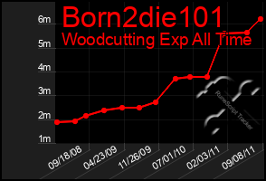 Total Graph of Born2die101