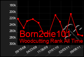 Total Graph of Born2die101