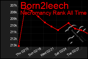 Total Graph of Born2leech