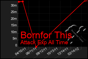 Total Graph of Bornfor This