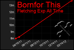 Total Graph of Bornfor This