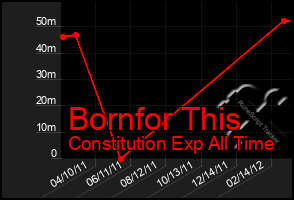 Total Graph of Bornfor This