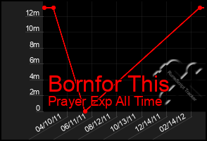 Total Graph of Bornfor This