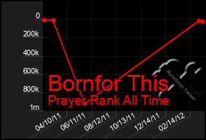 Total Graph of Bornfor This