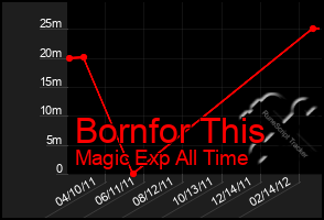 Total Graph of Bornfor This